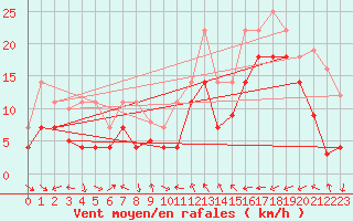 Courbe de la force du vent pour Haukelisaeter Broyt