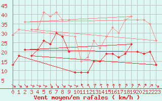 Courbe de la force du vent pour Ste (34)