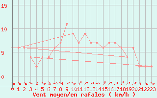 Courbe de la force du vent pour Brescia / Ghedi