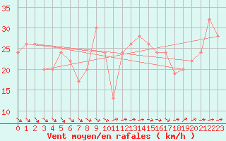 Courbe de la force du vent pour Drogden