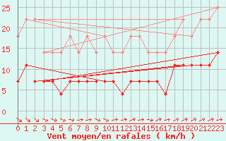 Courbe de la force du vent pour Tornio Torppi