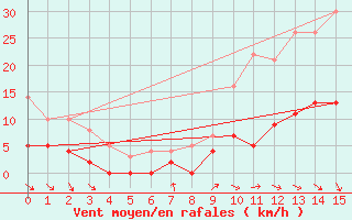 Courbe de la force du vent pour Louvign-du-Dsert (35)