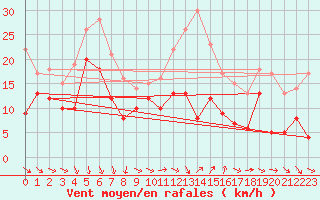 Courbe de la force du vent pour Hyres (83)