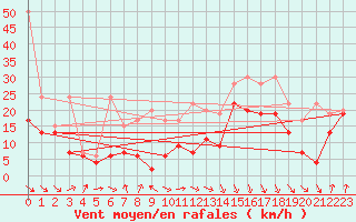 Courbe de la force du vent pour Chasseral (Sw)