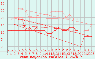 Courbe de la force du vent pour Ste (34)