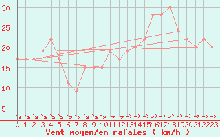 Courbe de la force du vent pour Saint Catherine