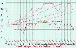 Courbe de la force du vent pour Vaslui