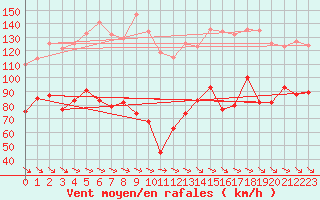 Courbe de la force du vent pour Mont-Aigoual (30)