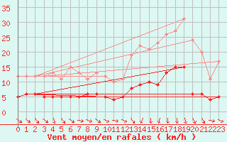 Courbe de la force du vent pour La Grand-Combe (30)
