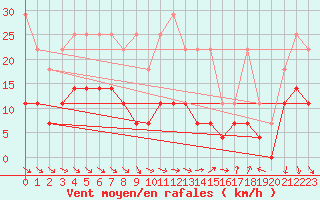 Courbe de la force du vent pour Kleiner Feldberg / Taunus