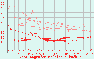 Courbe de la force du vent pour Ascros (06)