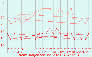 Courbe de la force du vent pour Potsdam