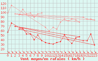 Courbe de la force du vent pour La Ciotat / Bec de l