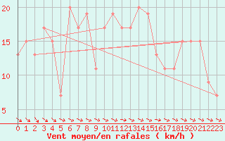 Courbe de la force du vent pour Loch Glascanoch