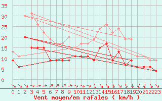 Courbe de la force du vent pour Pau (64)