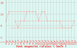 Courbe de la force du vent pour Andau