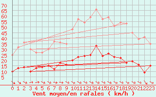 Courbe de la force du vent pour Aix-en-Provence (13)