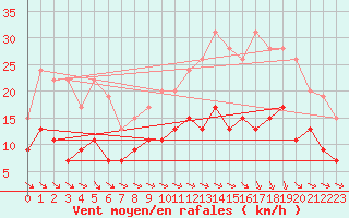 Courbe de la force du vent pour Montauban (82)