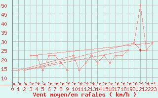 Courbe de la force du vent pour Schmittenhoehe