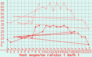 Courbe de la force du vent pour Saint-Girons (09)