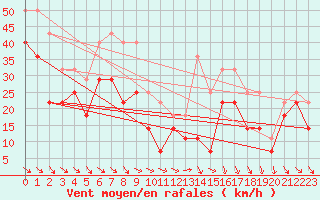 Courbe de la force du vent pour Kredarica