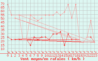 Courbe de la force du vent pour Berlin-Dahlem