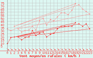 Courbe de la force du vent pour La Ciotat / Bec de l