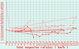 Courbe de la force du vent pour Chasseral (Sw)