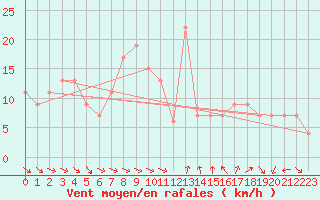 Courbe de la force du vent pour Marina Di Ginosa