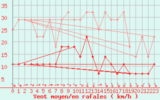 Courbe de la force du vent pour Tholey