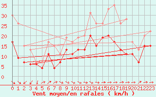 Courbe de la force du vent pour Toulouse-Blagnac (31)