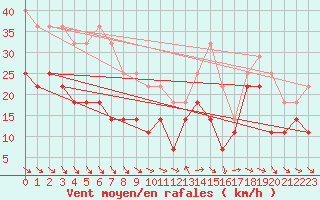 Courbe de la force du vent pour Lista Fyr