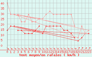 Courbe de la force du vent pour Arkona