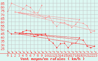 Courbe de la force du vent pour Les Plans (34)