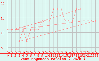 Courbe de la force du vent pour Sotkami Kuolaniemi