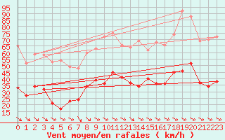 Courbe de la force du vent pour Perpignan (66)