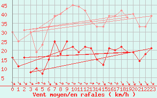 Courbe de la force du vent pour Perpignan (66)