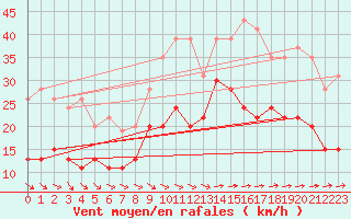 Courbe de la force du vent pour Lannion (22)