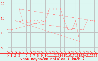 Courbe de la force du vent pour Sopron
