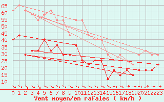 Courbe de la force du vent pour Tanabru