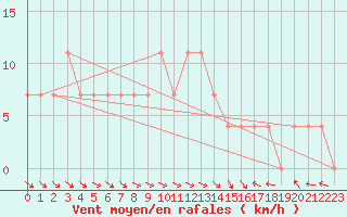 Courbe de la force du vent pour Lunz