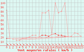 Courbe de la force du vent pour Navacerrada