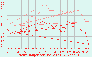 Courbe de la force du vent pour Istres (13)