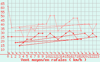 Courbe de la force du vent pour Fichtelberg