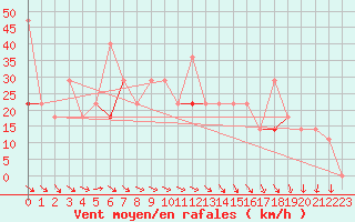 Courbe de la force du vent pour Halten Fyr