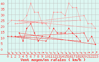 Courbe de la force du vent pour Vihti Maasoja