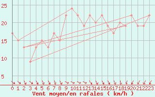 Courbe de la force du vent pour Capo Caccia