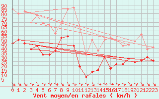 Courbe de la force du vent pour La Ciotat / Bec de l