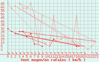 Courbe de la force du vent pour Ischgl / Idalpe