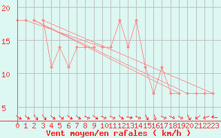 Courbe de la force du vent pour Berlin-Dahlem